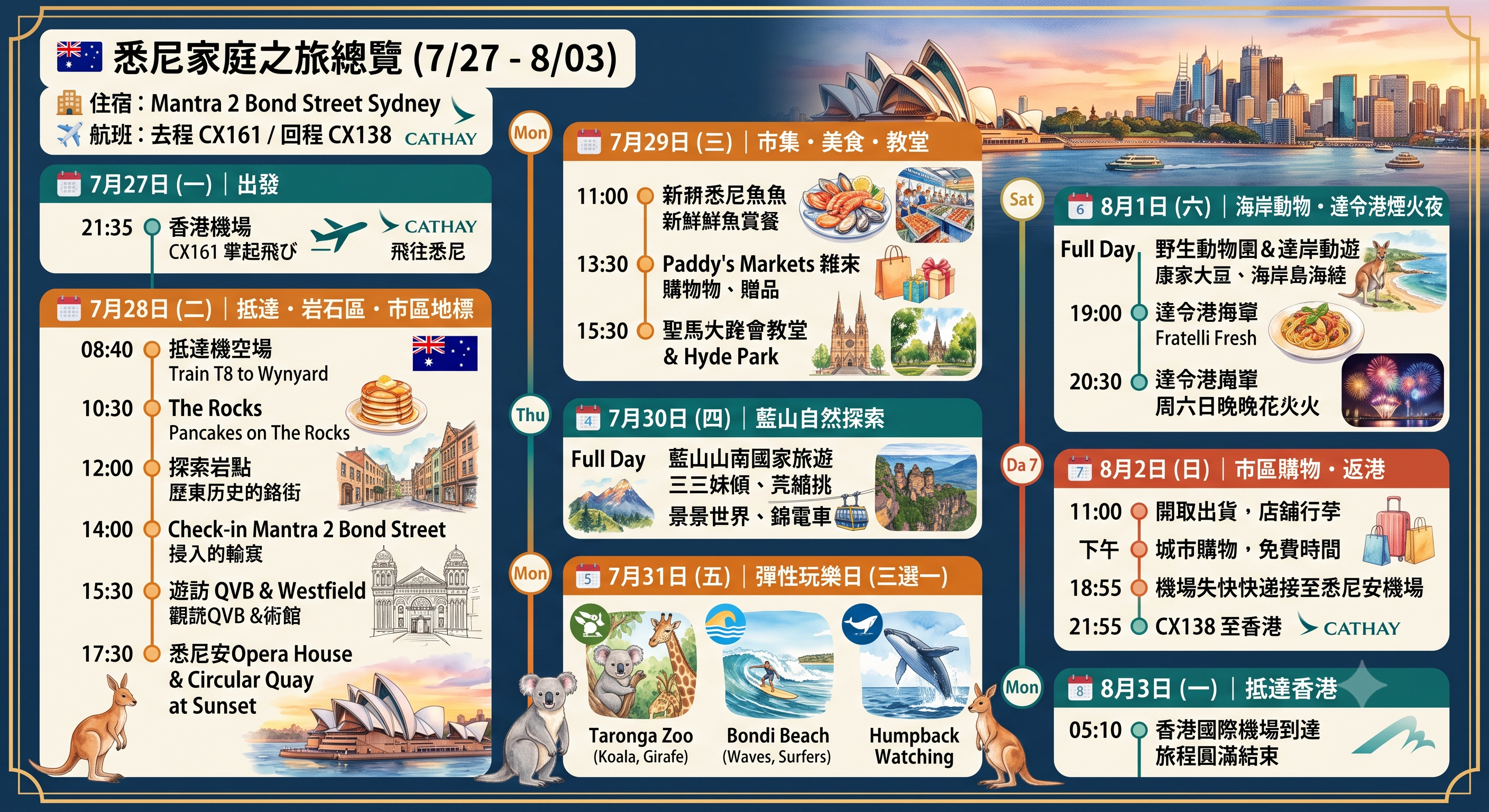 悉尼家庭之旅總覽行程圖